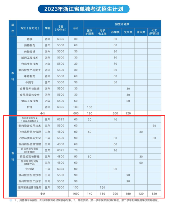 浙江藥科職業(yè)大學有?？茖I(yè)嗎