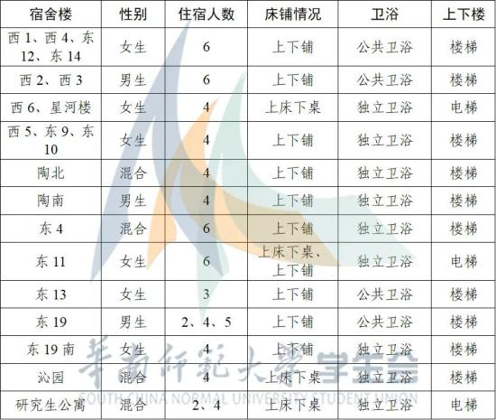 華南師范大學(xué)宿舍條件怎么樣，有空調(diào)嗎（含宿舍圖片）