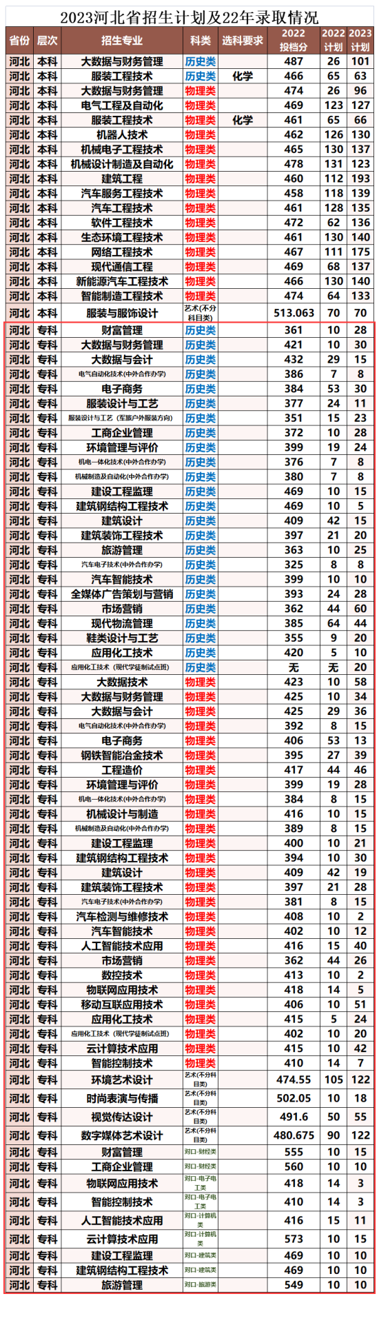 河北科技工程职业技术大学有专科专业吗