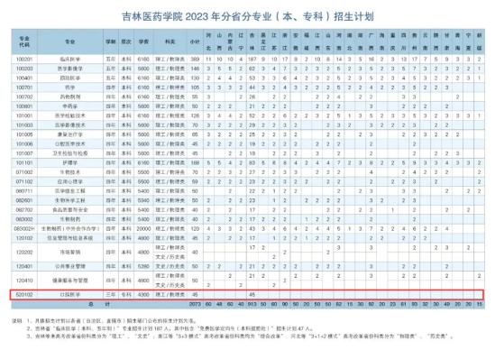 吉林医药学院有专科专业吗