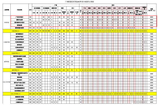 2023廣西職業(yè)技術(shù)學院藝術(shù)類學費多少錢一年-各專業(yè)收費標準