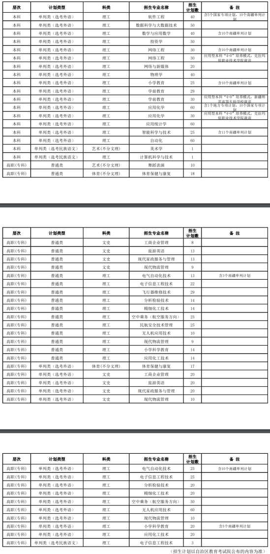 昌吉學(xué)院有專科專業(yè)嗎