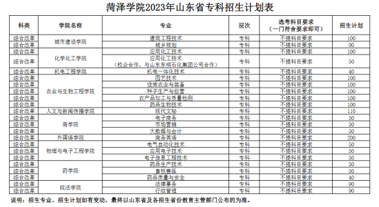 菏澤學(xué)院有專科專業(yè)嗎