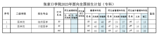 張家口學院有專科專業(yè)嗎