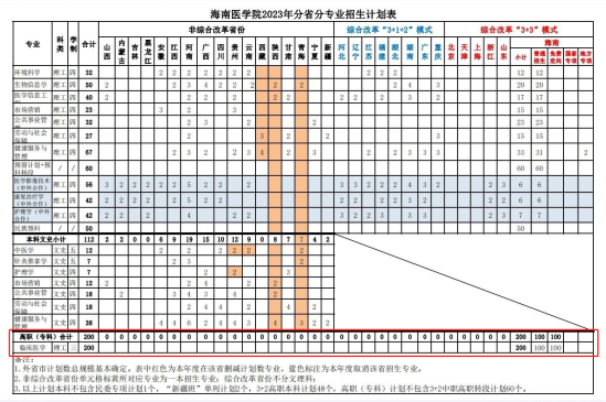 海南醫(yī)學(xué)院有?？茖I(yè)嗎