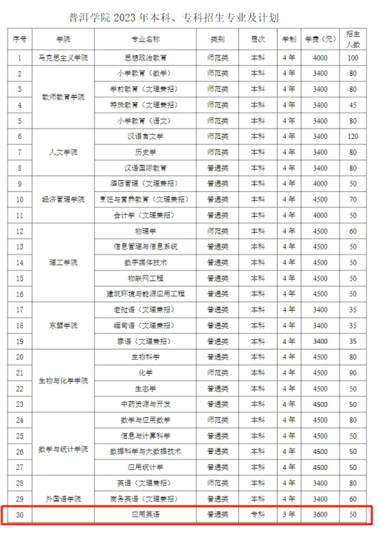 普洱學(xué)院有?？茖I(yè)嗎