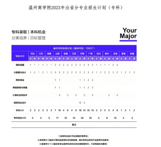 温州商学院有专科专业吗