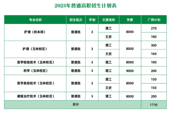 广西医科大学有专科专业吗