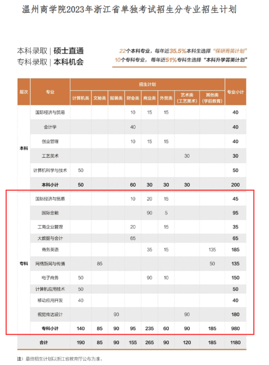 温州商学院有专科专业吗