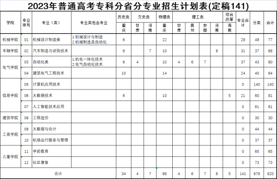 重慶機電職業(yè)技術大學有?？茖I(yè)嗎