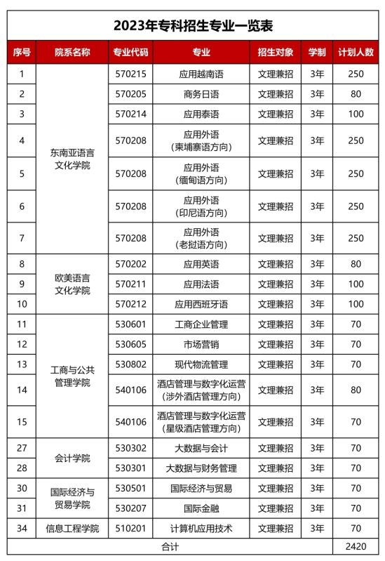 廣西外國語學院有?？茖I(yè)嗎