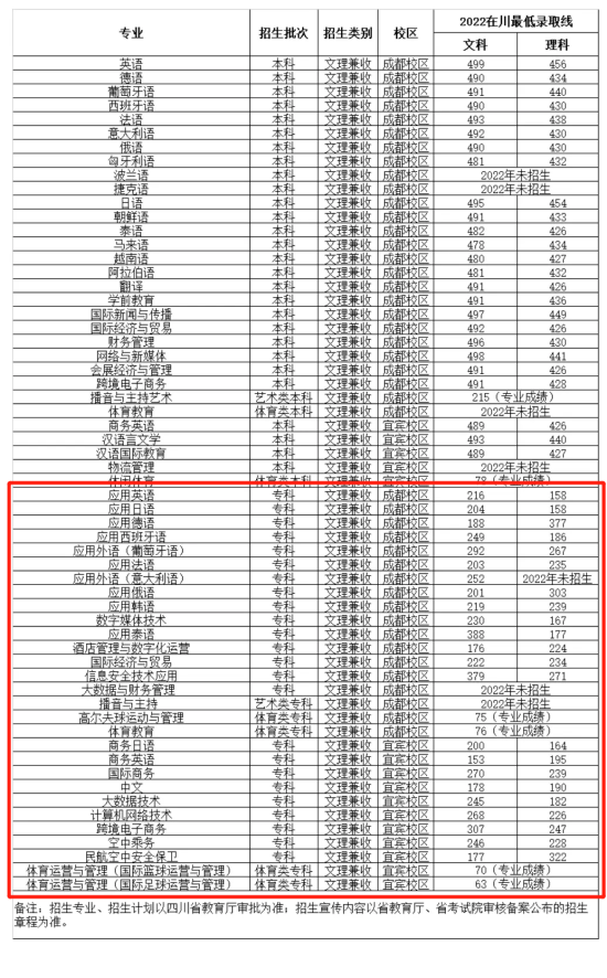 四川外國語大學成都學院有專科專業(yè)嗎