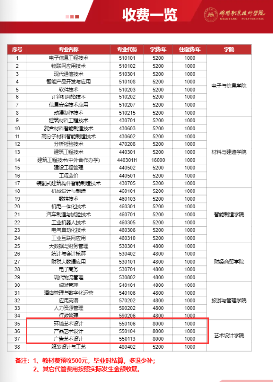 2023绵阳职业技术学院艺术类学费多少钱一年-各专业收费标准