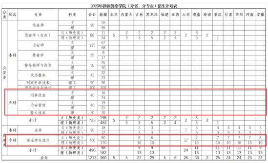 新疆警察学院有专科专业吗