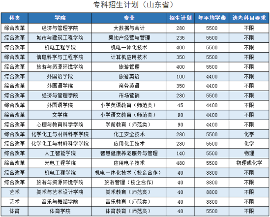 枣庄学院有专科专业吗