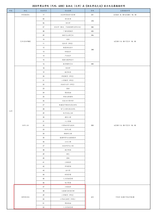 商丘学院有专科专业吗