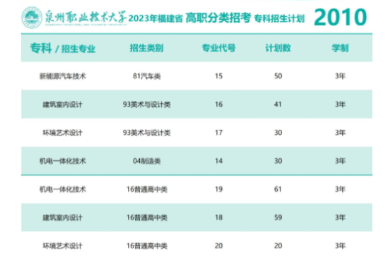 泉州職業(yè)技術大學有?？茖I(yè)嗎