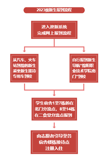 2023年绵阳职业技术学院新生开学时间-报到需要带什么东西