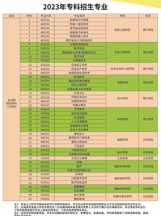 海南科技職業(yè)大學(xué)有專科專業(yè)嗎