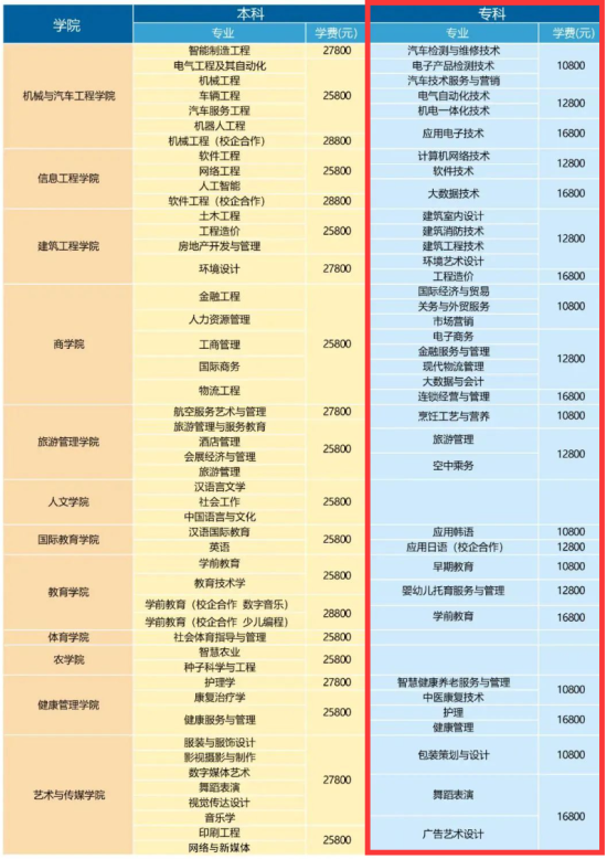 青島恒星科技學院有專科專業(yè)嗎