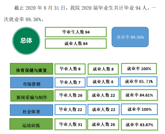 内蒙古体育职业学院就业率及就业前景怎么样（来源2023质量年度报告）