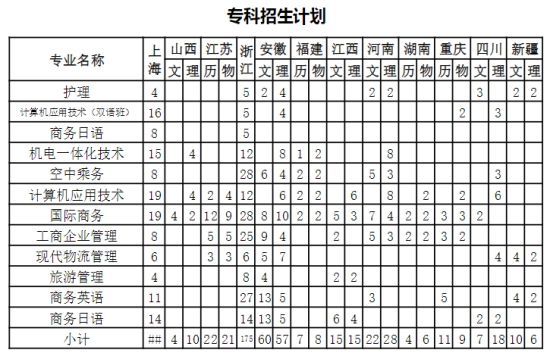 上海建橋學院有專科專業(yè)嗎