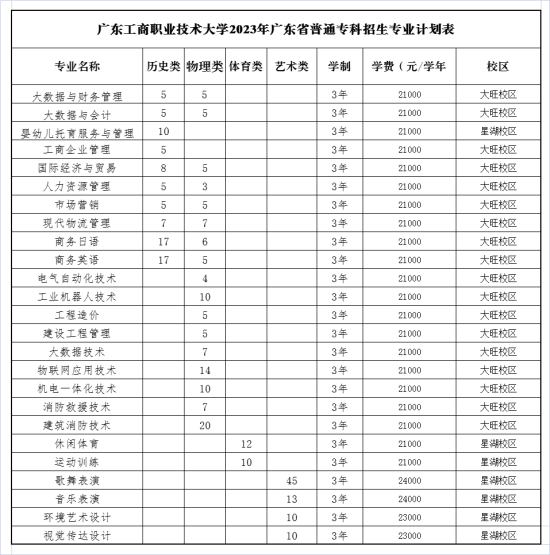 廣東工商職業(yè)技術(shù)大學(xué)有?？茖I(yè)嗎