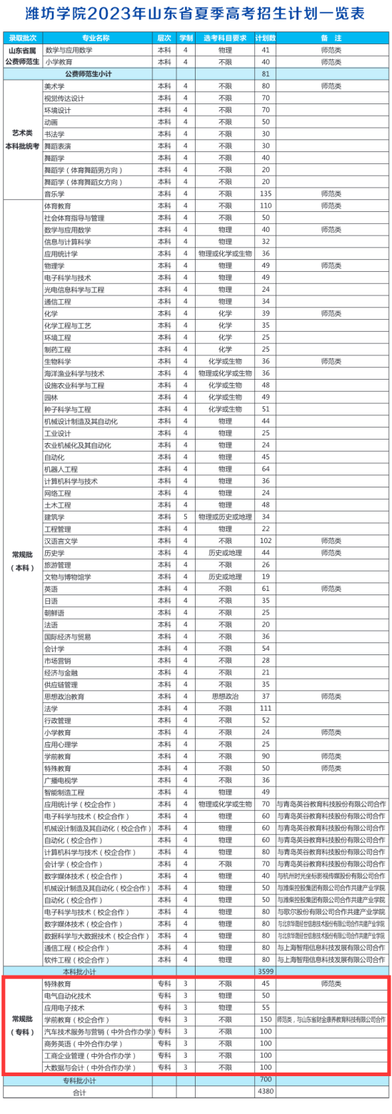 濰坊學(xué)院有?？茖I(yè)嗎