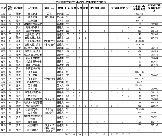 濰坊理工學(xué)院有專科專業(yè)嗎