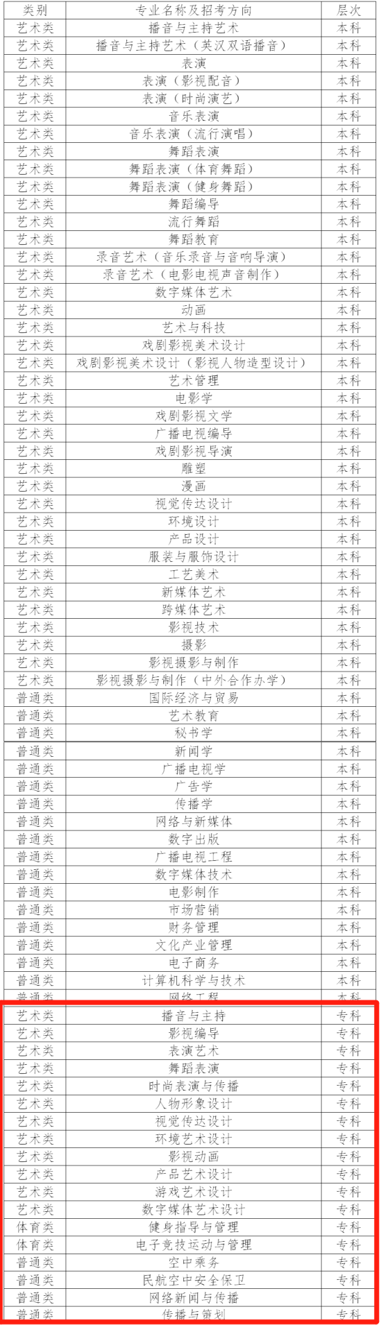 四川傳媒學(xué)院有?？茖I(yè)嗎