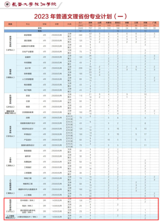 長(zhǎng)春大學(xué)旅游學(xué)院有?？茖I(yè)嗎