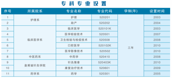 甘肃医学院有专科专业吗