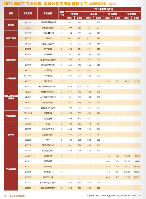 云南經濟管理學院有?？茖I(yè)嗎