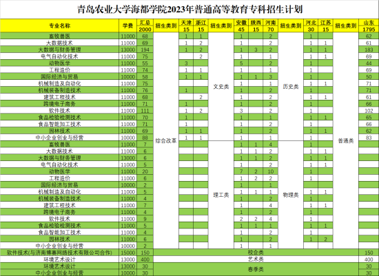 青岛农业大学海都学院有专科专业吗