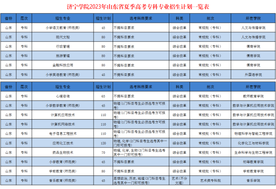 济宁学院有专科专业吗