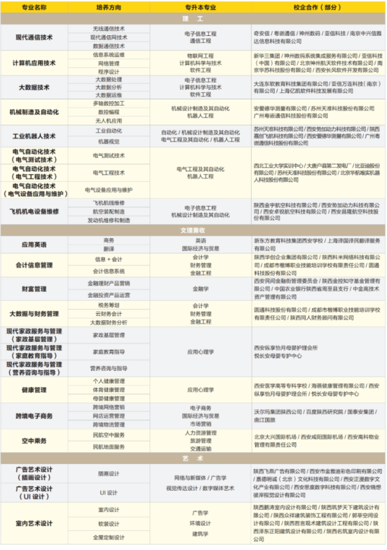 西安明德理工学院有专科专业吗