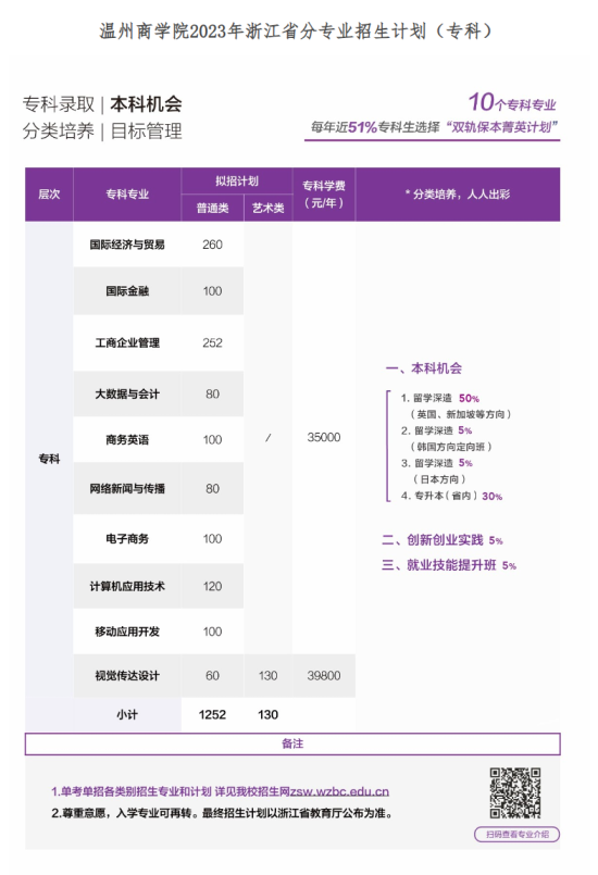 溫州商學(xué)院有?？茖I(yè)嗎