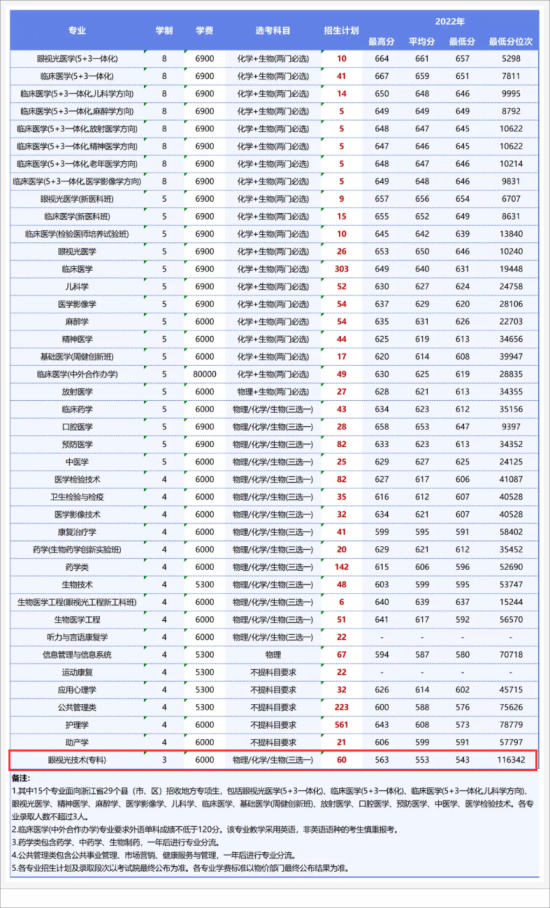 温州医科大学有专科专业吗