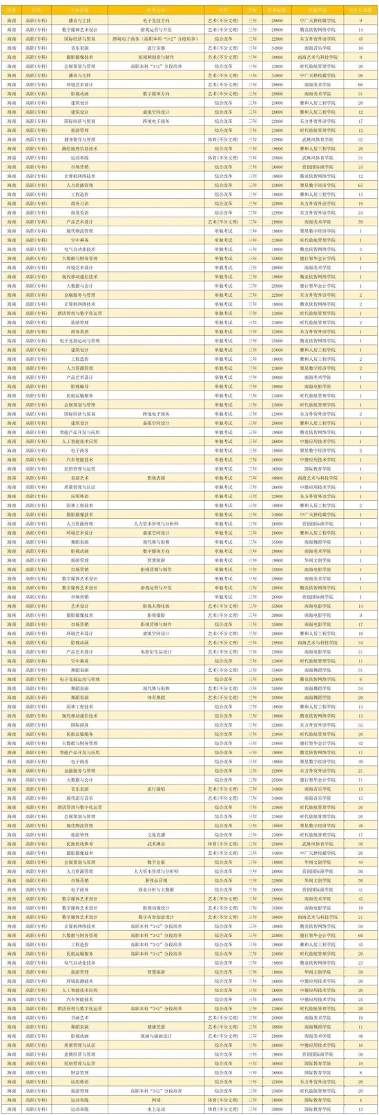 海口经济学院有专科专业吗