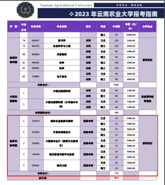 云南农业大学有专科专业吗