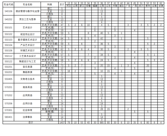 景德鎮(zhèn)藝術(shù)職業(yè)大學(xué)有專科專業(yè)嗎