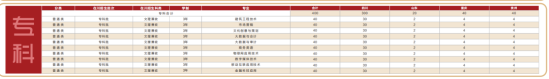 成都錦城學院有專科專業(yè)嗎