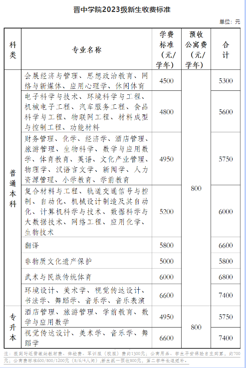 2023晋中学院艺术类学费多少钱一年-各专业收费标准