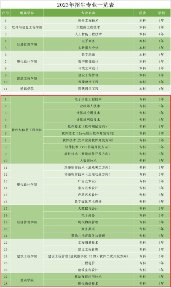 湖南软件职业技术大学有专科专业吗