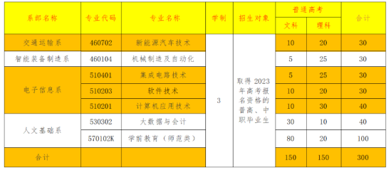 淮南師范學(xué)院有?？茖I(yè)嗎