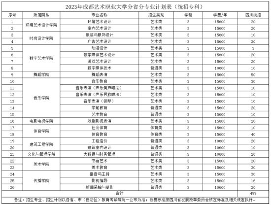 成都藝術(shù)職業(yè)大學(xué)有?？茖I(yè)嗎