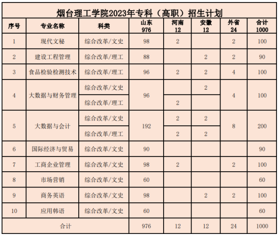 烟台理工学院有专科专业吗