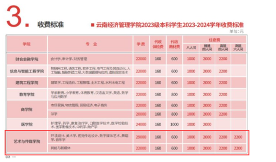 2023云南经济管理学院艺术类学费多少钱一年-各专业收费标准