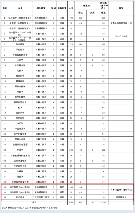 新疆医科大学有专科专业吗