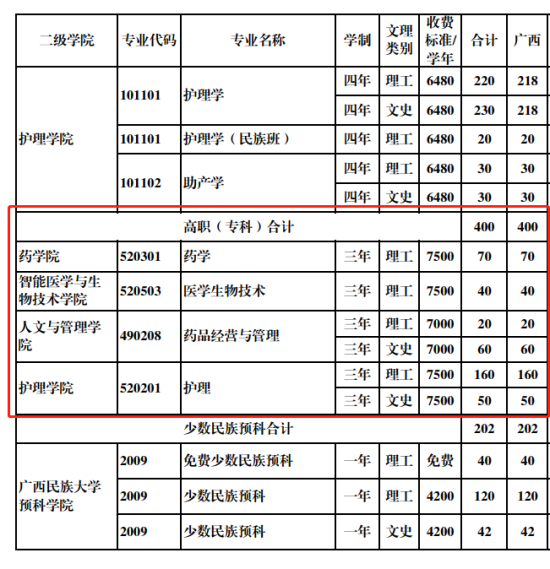 桂林医学院有专科专业吗